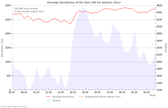 Graphs