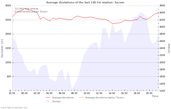 Graphs