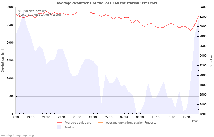 Graphs