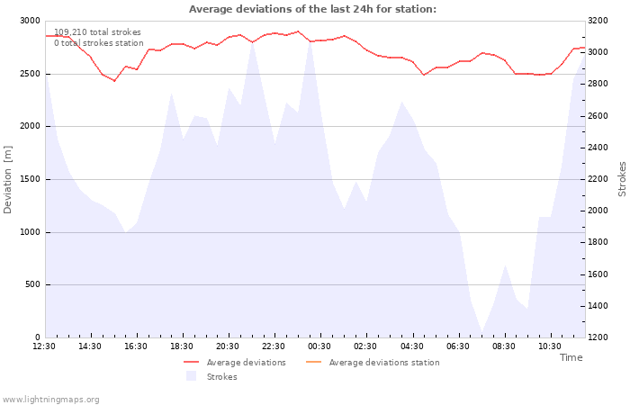 Graphs