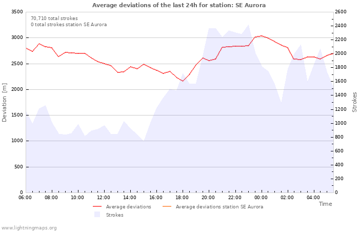 Graphs