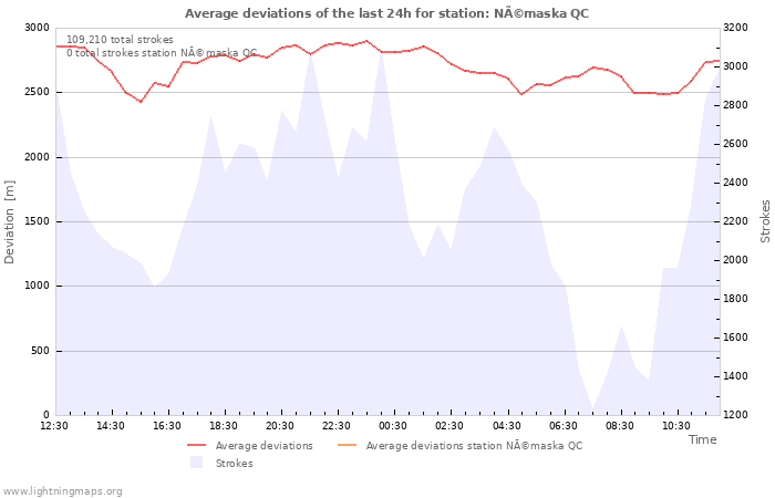 Graphs