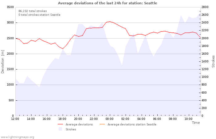 Graphs