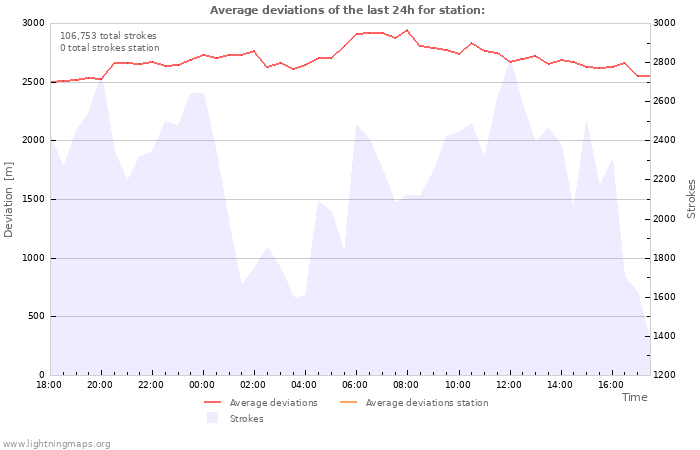 Graphs