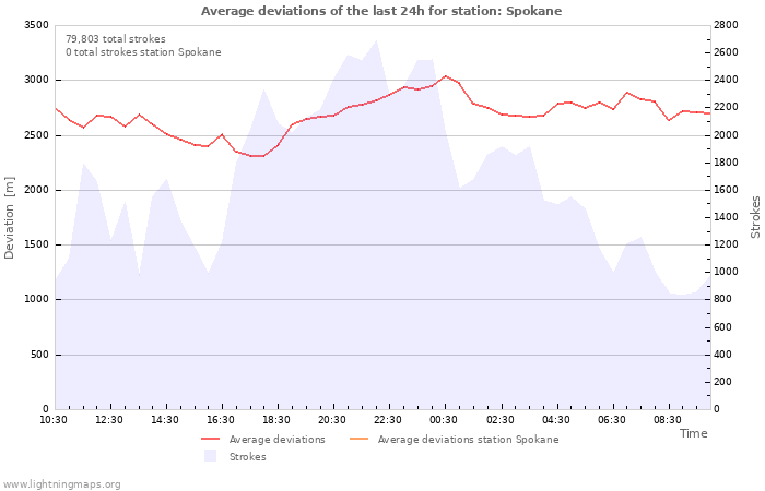 Graphs