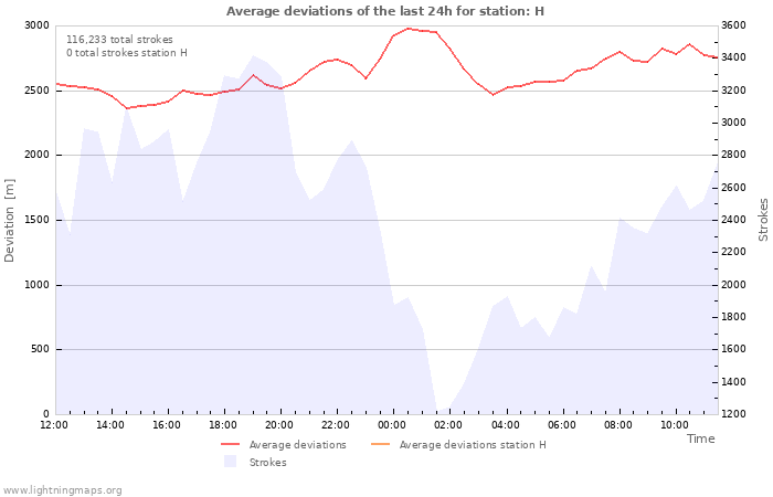 Graphs