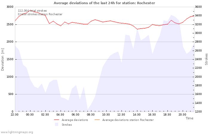 Graphs