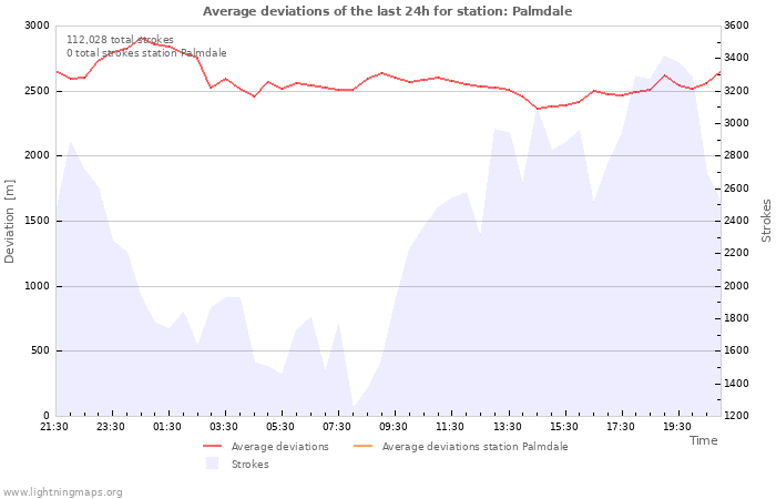 Graphs