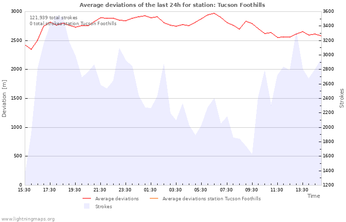 Graphs