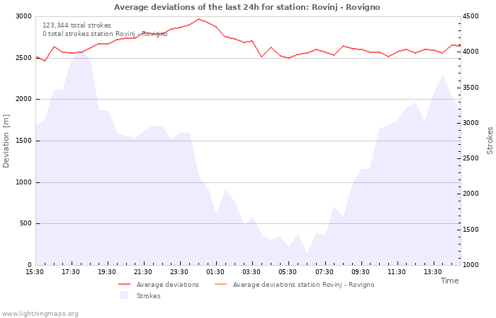 Graphs