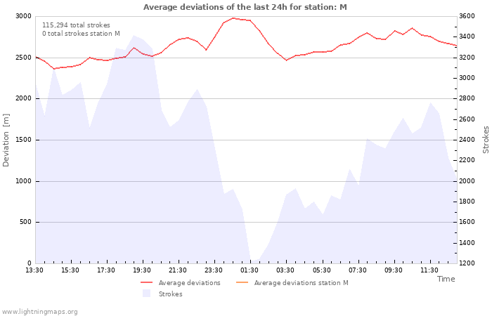 Graphs