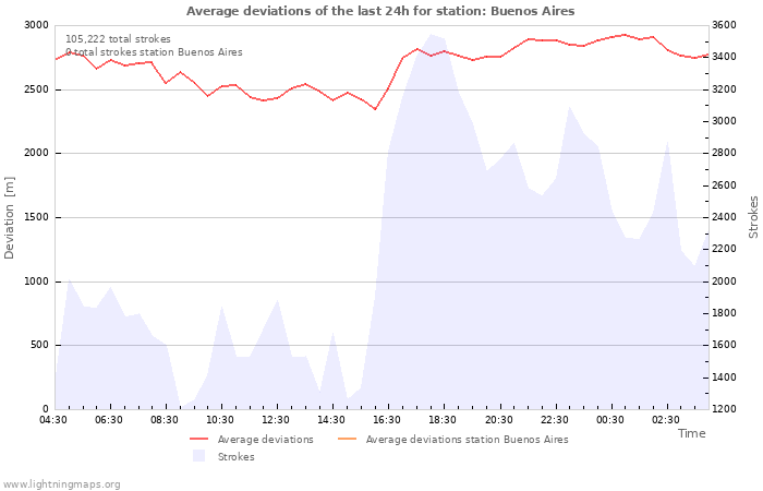 Graphs