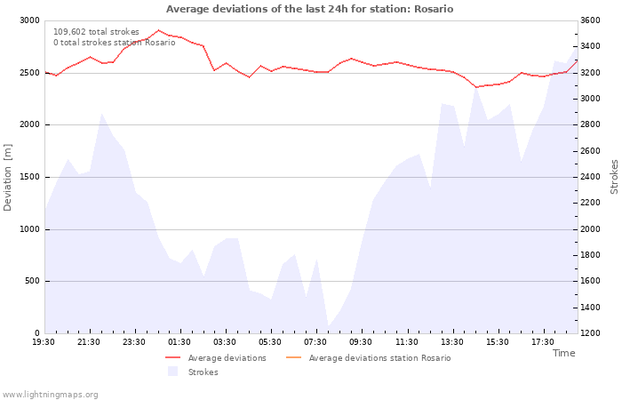 Graphs