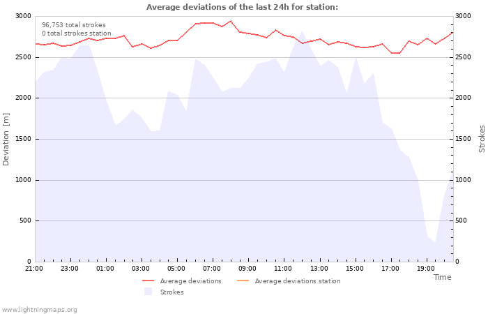 Graphs