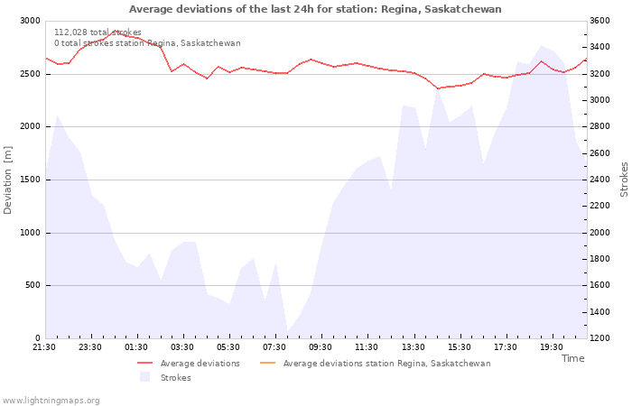 Graphs