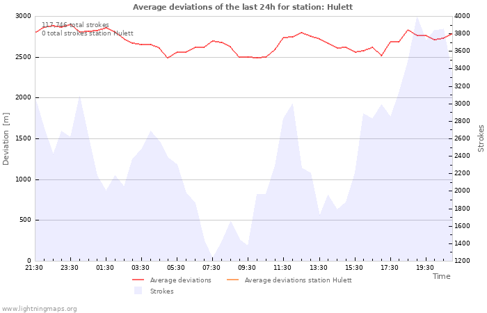 Graphs