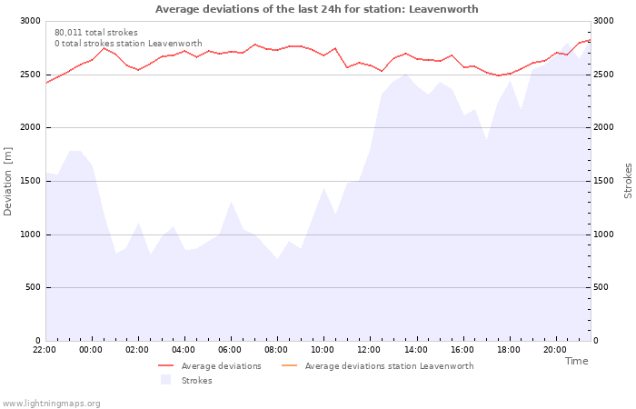 Graphs