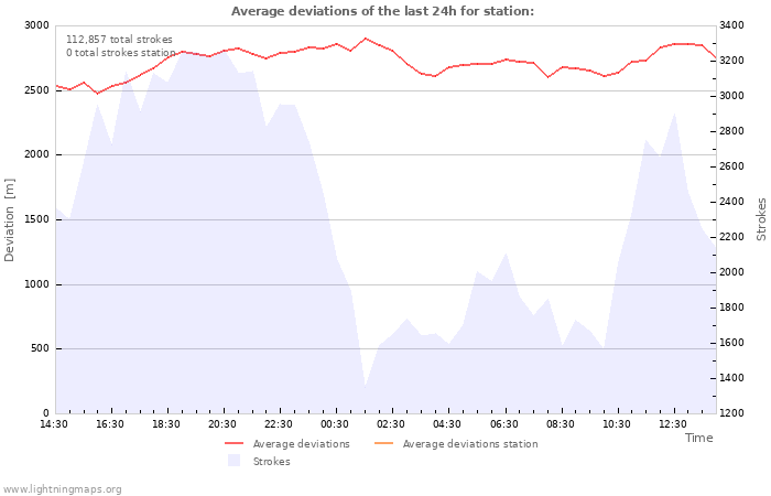 Graphs