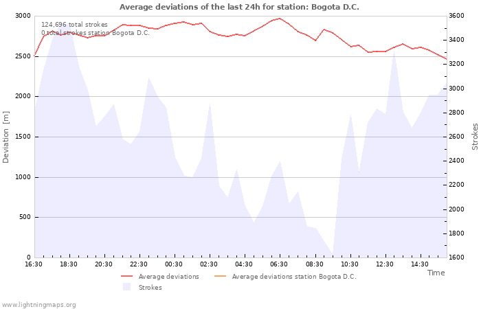 Graphs