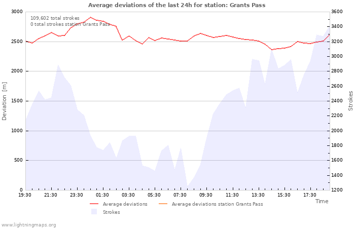 Graphs