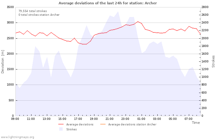 Graphs