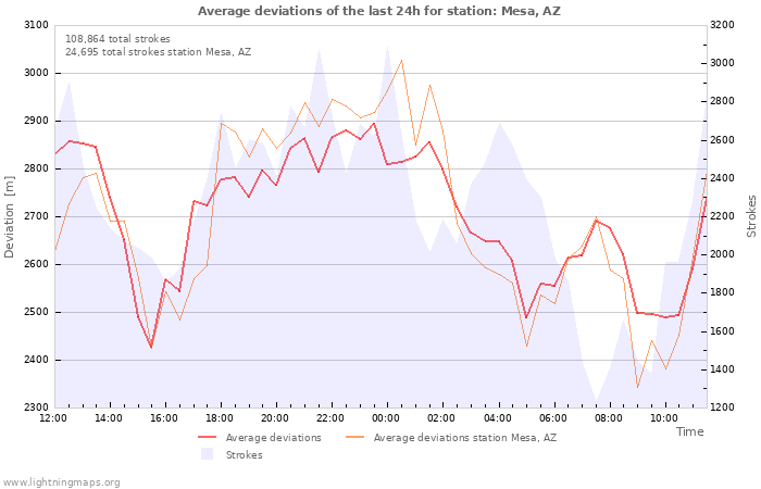 Graphs