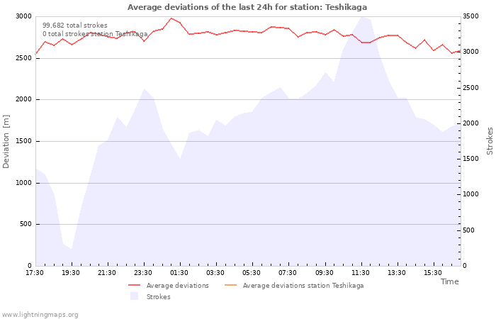 Graphs