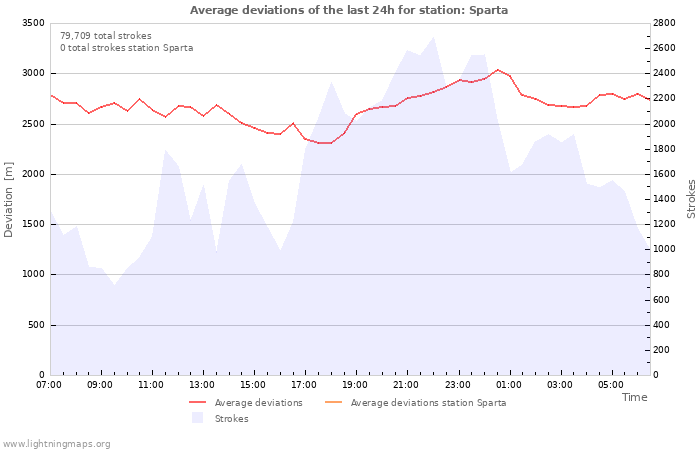 Graphs