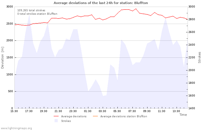 Graphs