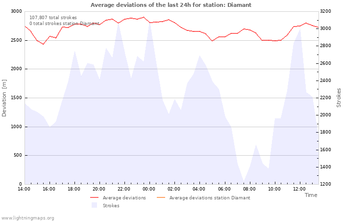 Graphs