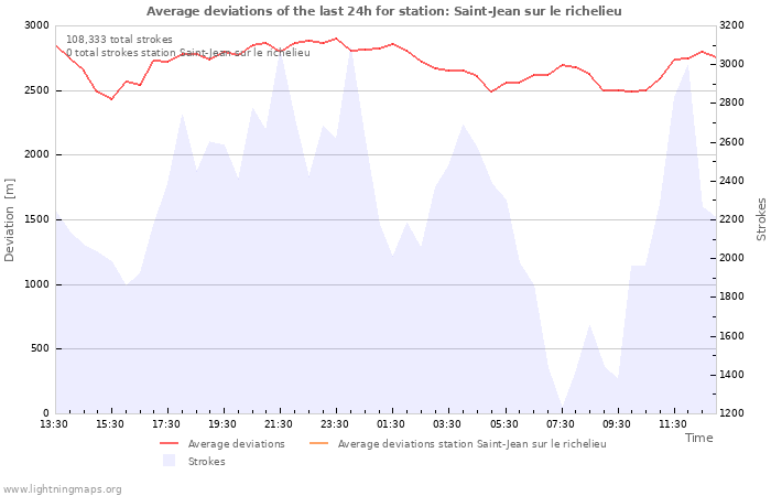 Graphs