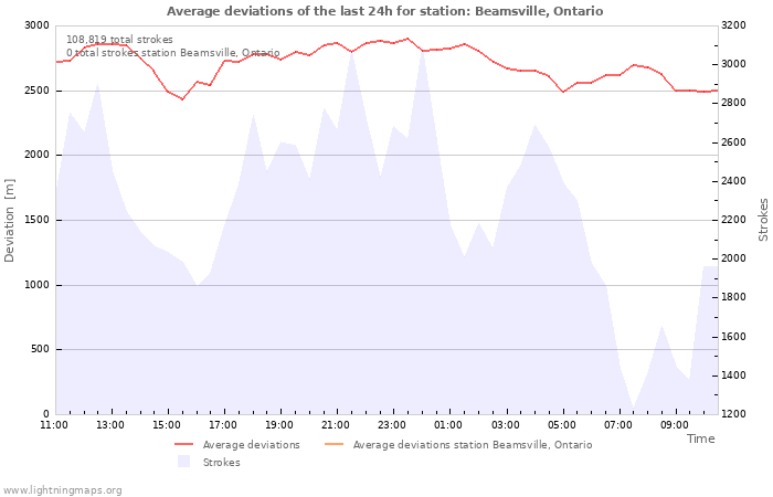 Graphs