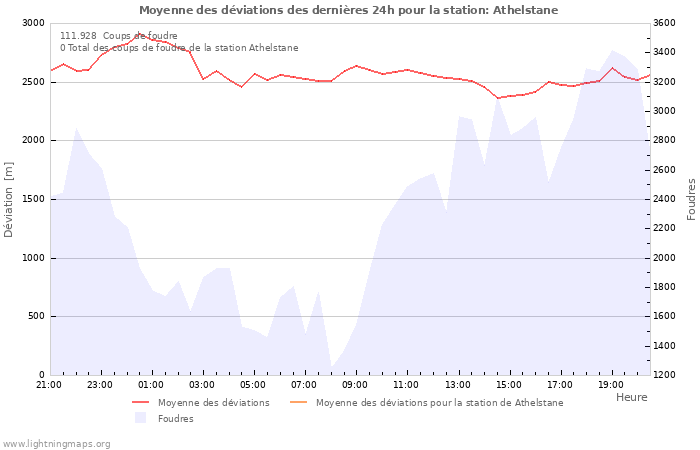 Graphes