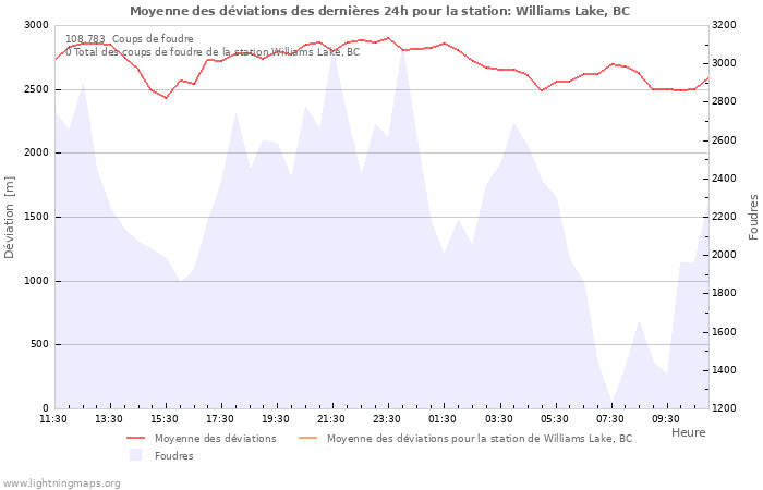 Graphes