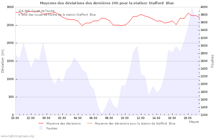 Graphes