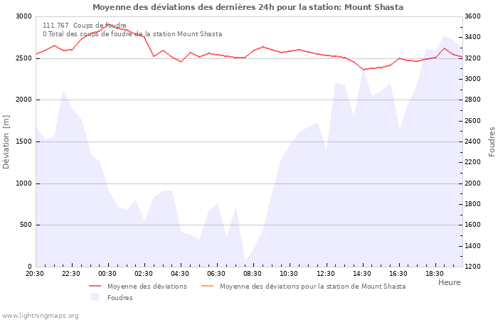 Graphes