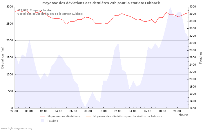 Graphes