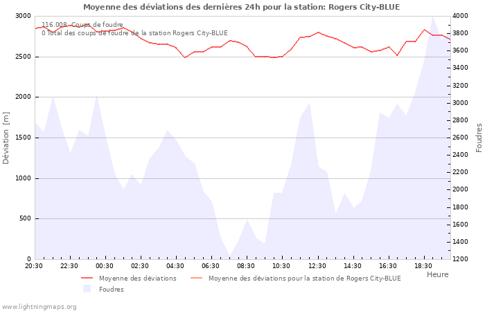 Graphes