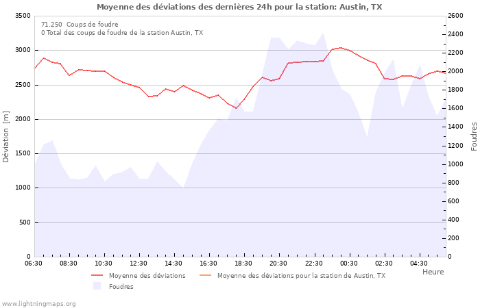 Graphes