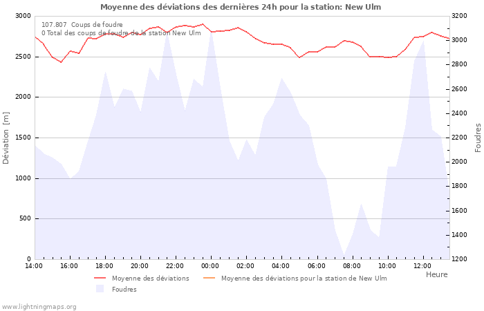 Graphes