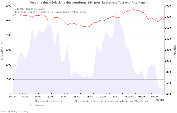 Graphes