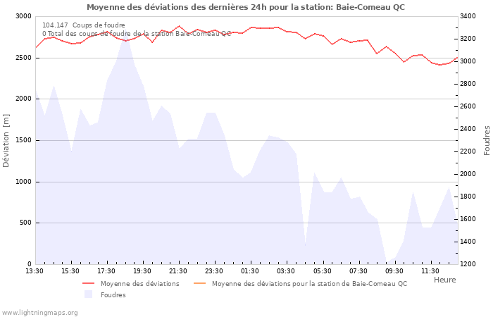 Graphes