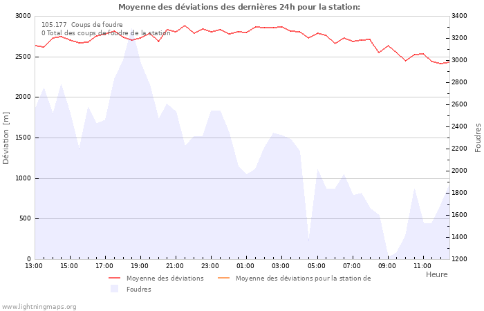 Graphes