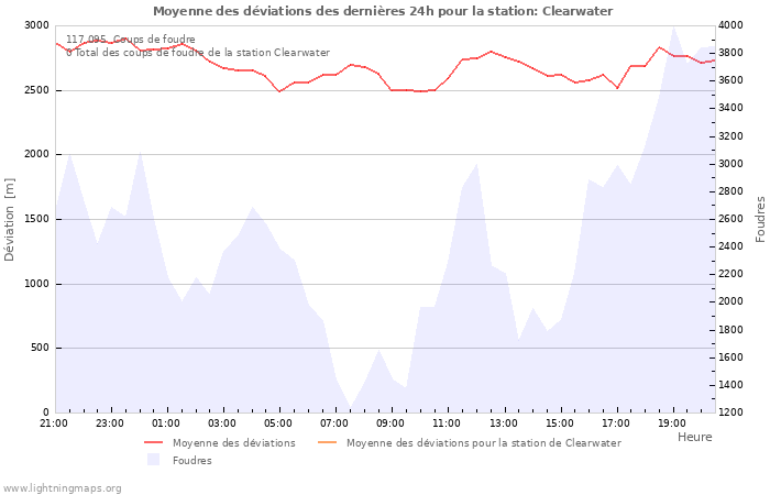 Graphes