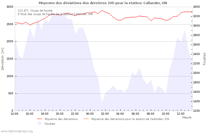 Graphes