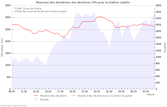 Graphes