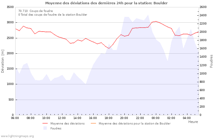 Graphes