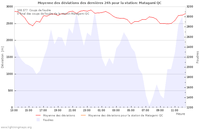 Graphes