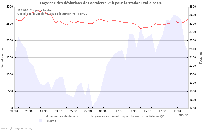 Graphes