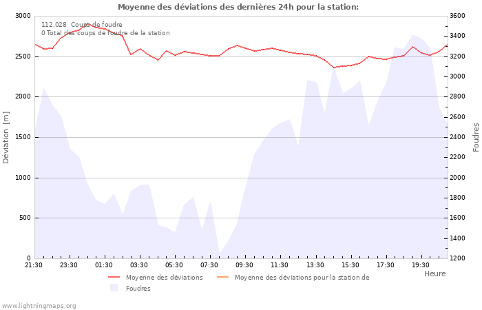 Graphes